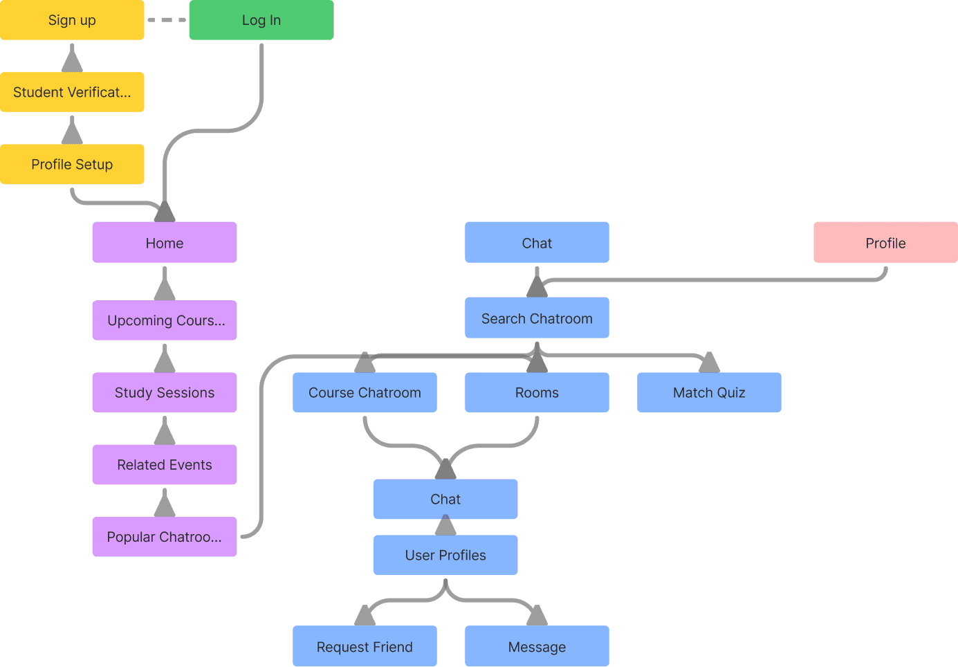 Flowchart